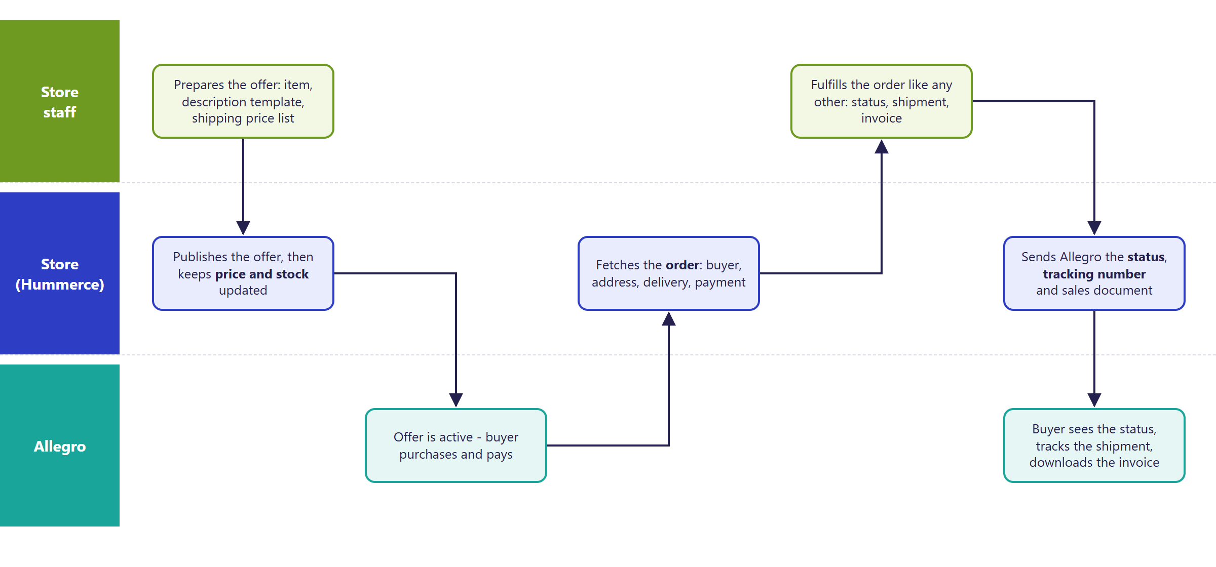 Diagram of data flowing between the Hummerce store and Allegro: listing and updating an offer, retrieving an order, sending the status, tracking number and sales document
