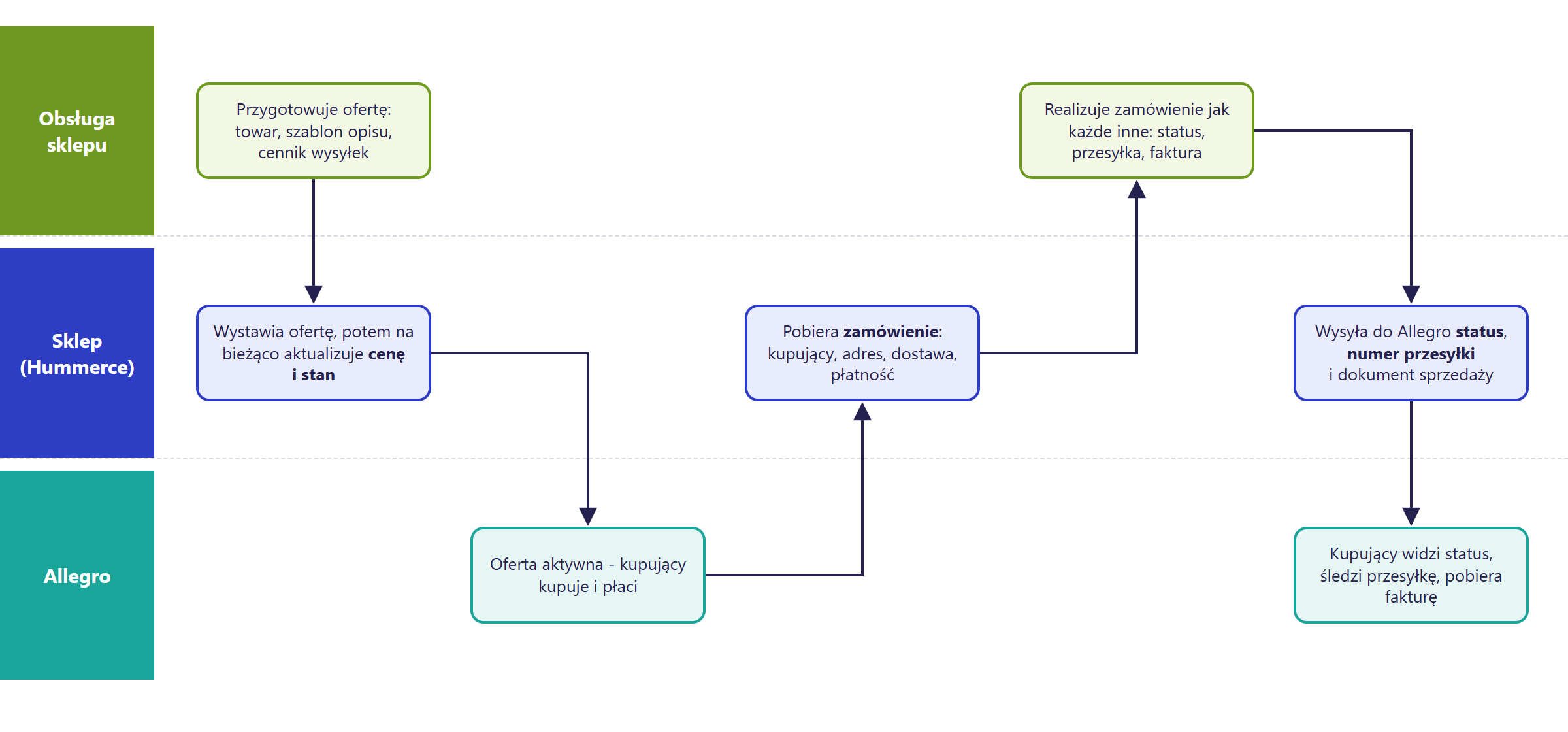 Diagram przepływu danych między sklepem Hummerce a Allegro: wystawienie i aktualizacja oferty, pobranie zamówienia, wysłanie statusu, numeru przesyłki i dokumentu sprzedaży