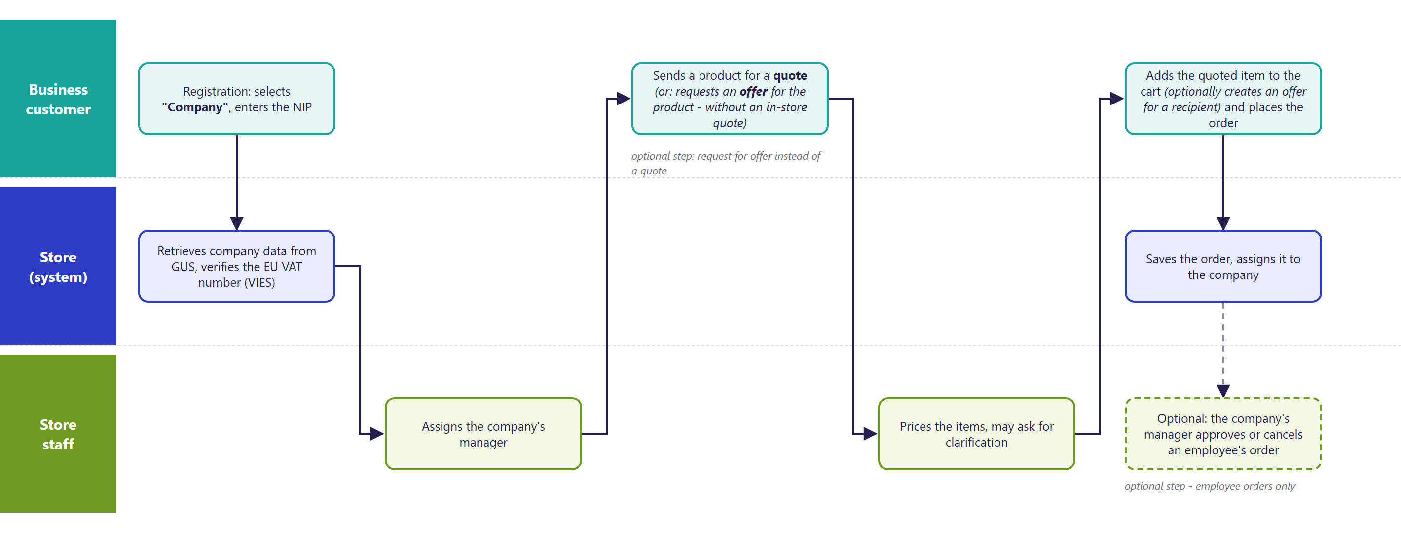 The B2B sales journey in Hummerce: company registration with a tax ID (NIP), data from GUS and VIES verification, a product quote or a request for quote, an order saved and assigned to the company, an optional approval or cancellation of an employee's order by the account manager