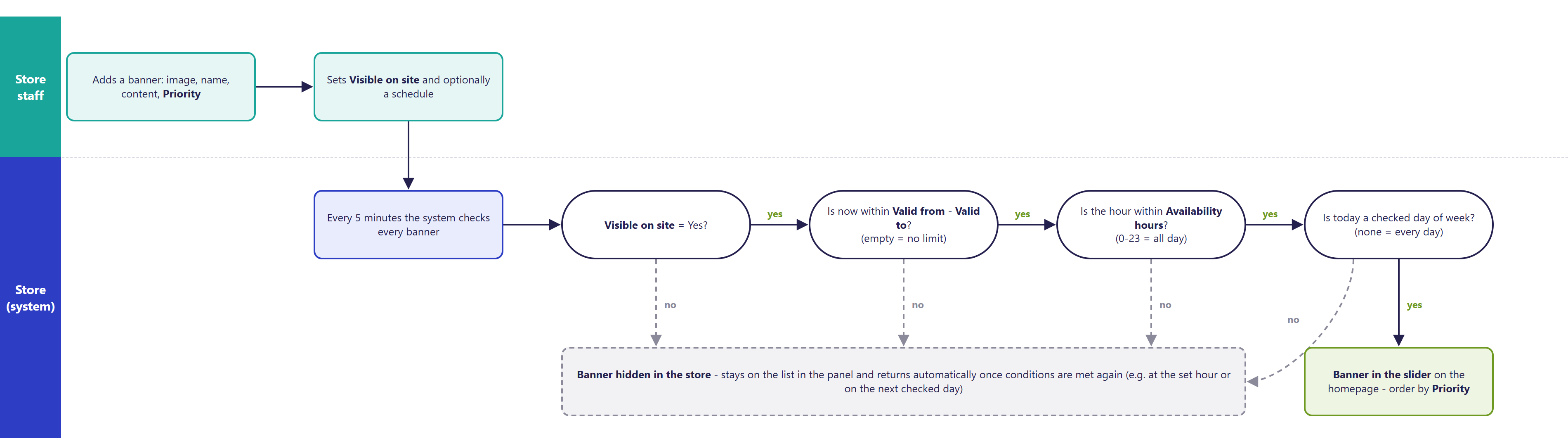 Diagram of banner visibility conditions in Hummerce: the Visible on site switch, the Date from-Date to period, availability hours and days of week determine whether a banner appears in the homepage slider
