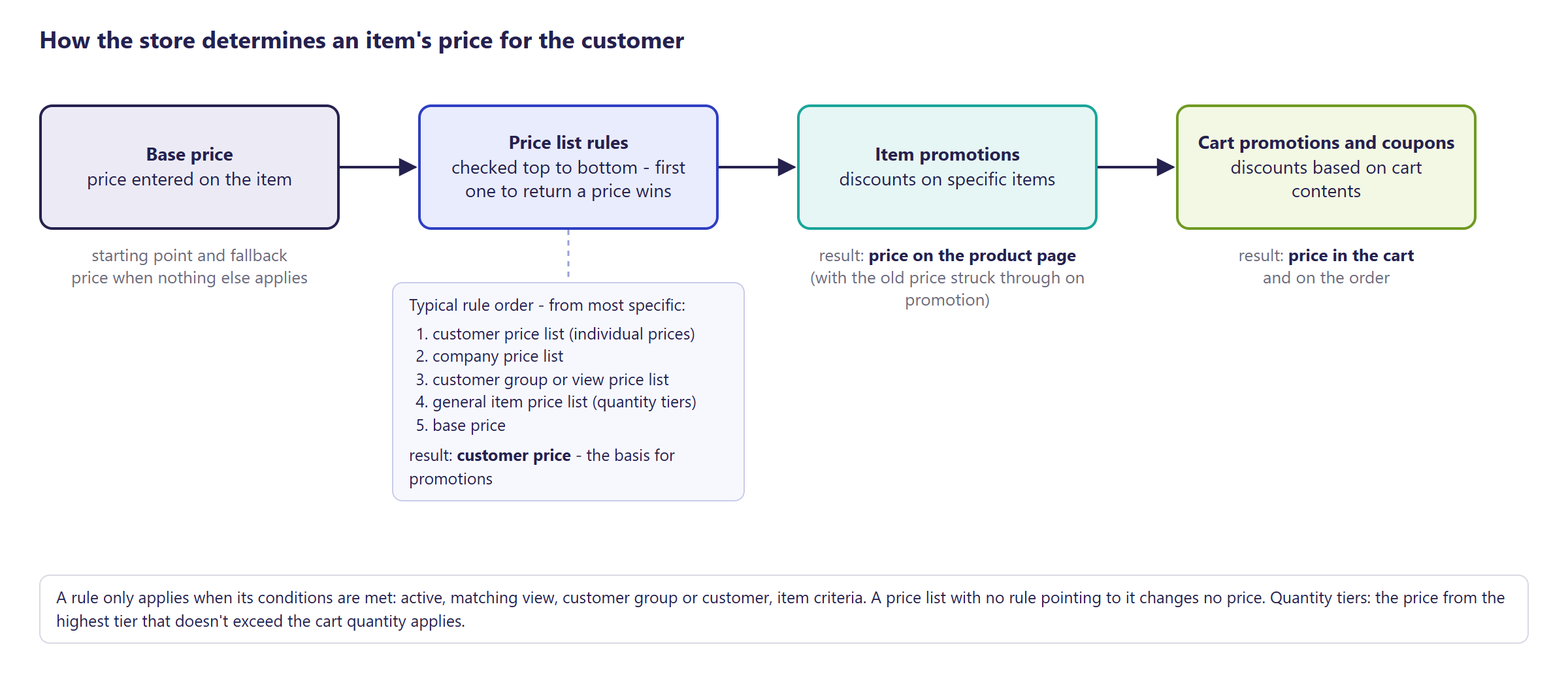 Hummerce diagram: base price, then price list rules (from the most specific: customer, company, group or view price list, then the general item price list), then product promotions, then cart promotions and coupons