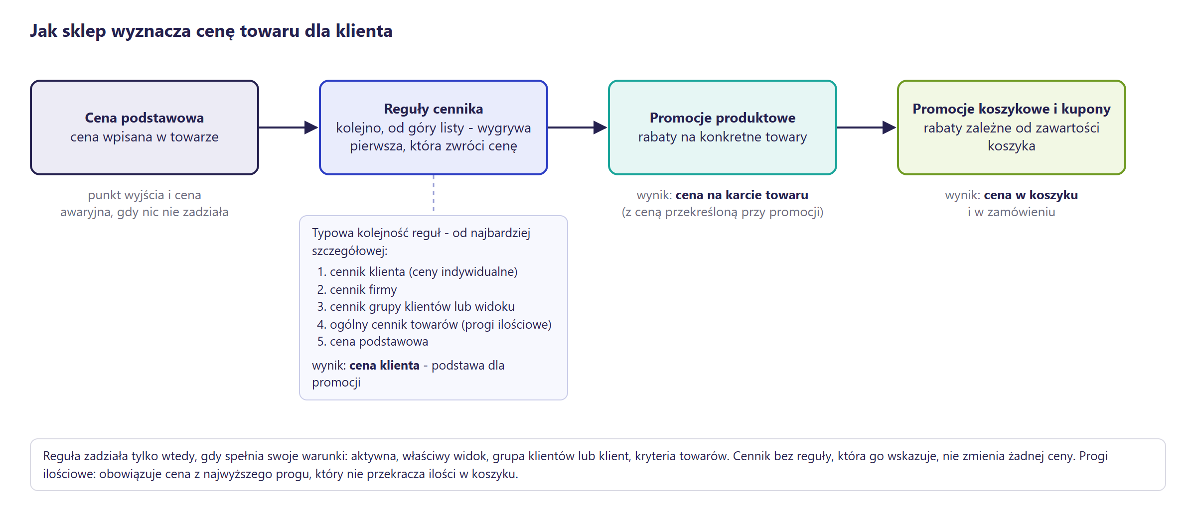Diagram Hummerce: cena podstawowa, potem reguły cennika (od najbardziej szczegółowej: cennik klienta, firmy, grupy lub widoku, ogólny cennik towarów), potem promocje produktowe, potem promocje koszykowe i kupony