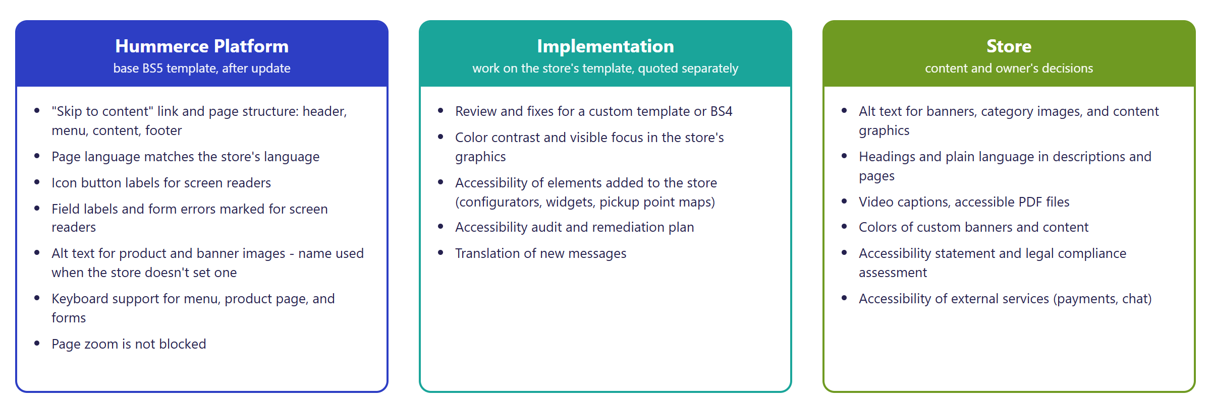 Split of responsibility for digital accessibility in Hummerce: platform - the BS5 template with keyboard and screen reader foundations; implementation - review and fixes for a custom template or BS4, audit; store - image descriptions, content, colors, accessibility statement