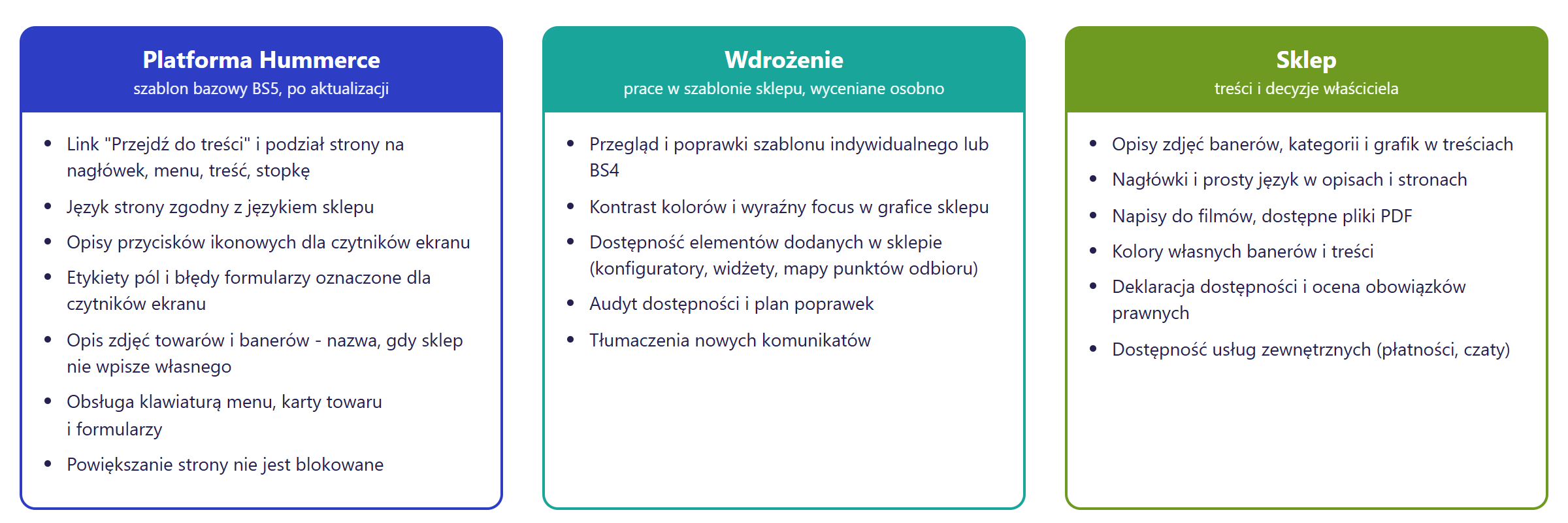 Podział odpowiedzialności za dostępność cyfrową w Hummerce: platforma - szablon BS5 z podstawami dla klawiatury i czytników ekranu; wdrożenie - przegląd i poprawki szablonu indywidualnego lub BS4, audyt; sklep - opisy zdjęć, treści, kolory, deklaracja dostępności