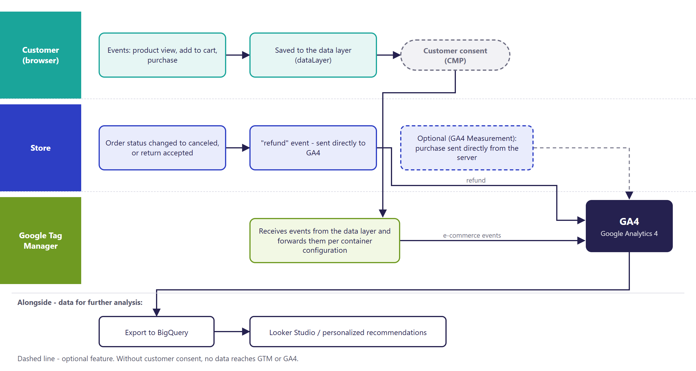 Hummerce diagram: customer events go into the data layer and through Google Tag Manager to GA4, after accounting for customer consent; changing an order status to canceled sends a refund directly from the store server