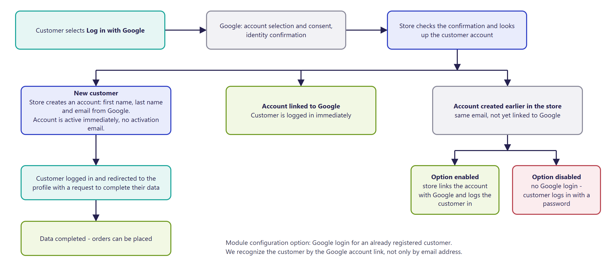 Diagram of Google login scenarios in Hummerce: the customer selects "Sign in with Google", Google asks to choose an account and confirm identity, and the store checks the confirmation and looks for a customer account - for a new customer it creates an account right away, active, and asks to complete the data; for an account already linked to Google it signs the customer in right away; and for an account created earlier in the store with the same email - with the option enabled it links it to Google, and with the option disabled it asks the customer to log in with a password