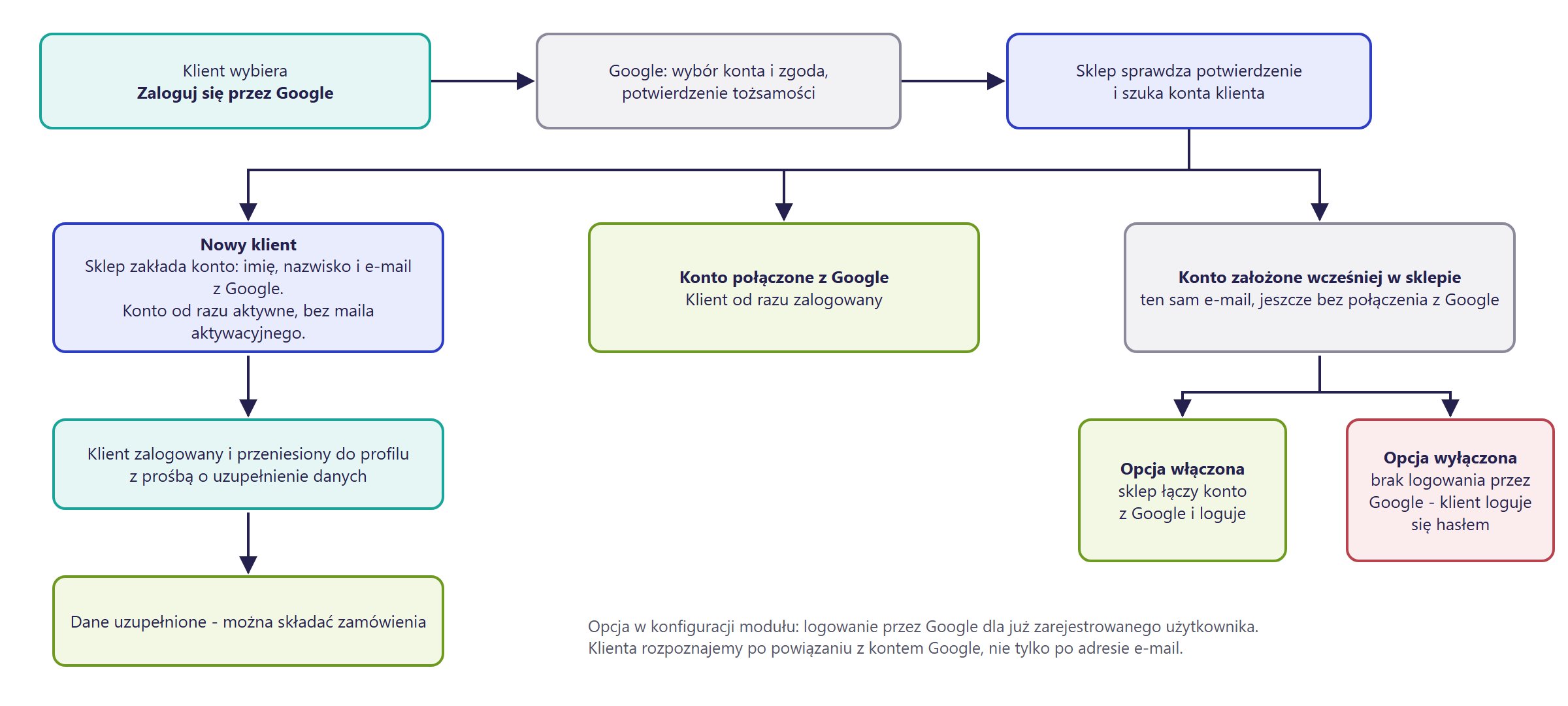 Diagram scenariuszy logowania przez Google w Hummerce: klient wybiera "Zaloguj się przez Google", Google prosi o wybór konta i potwierdzenie tożsamości, a sklep sprawdza potwierdzenie i szuka konta klienta - dla nowego klienta zakłada od razu aktywne konto i prosi o uzupełnienie danych, dla konta już połączonego z Google od razu loguje klienta, a dla konta założonego wcześniej w sklepie tym samym e-mailem - przy włączonej opcji łączy je z Google, a przy wyłączonej każe zalogować się hasłem