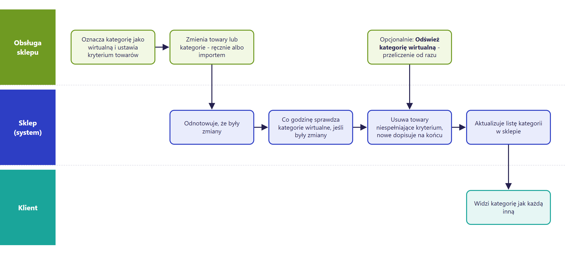 Diagram Hummerce: obsługa sklepu ustawia kryterium, system co godzinę lub na żądanie przelicza kategorię i aktualizuje listę w sklepie