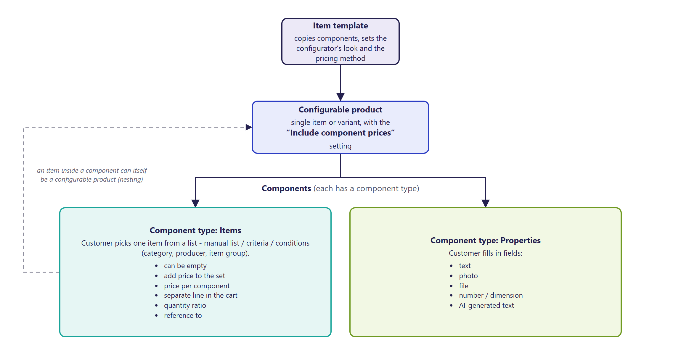 Diagram of a configurable product's structure in Hummerce: the item template sets the configurator's appearance and how the price is calculated, the configurable product has item-type components (the customer picks one item from a list) and property-type components (the customer fills in fields), and the item in a component can itself be a configurable product (nesting)