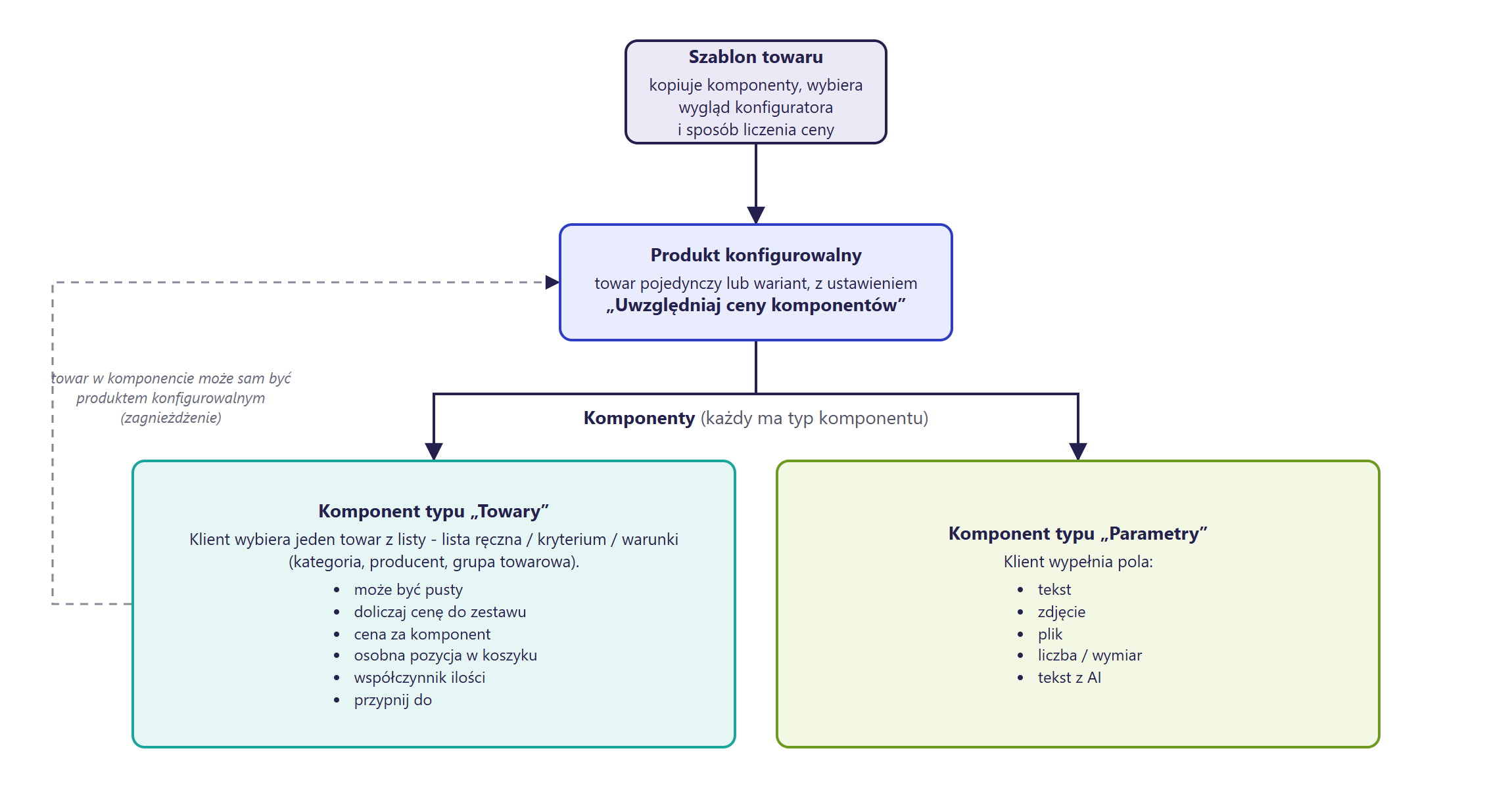 Diagram budowy produktu konfigurowalnego w Hummerce: szablon towaru określa wygląd konfiguratora i sposób liczenia ceny, produkt konfigurowalny ma komponenty typu towary (klient wybiera jeden towar z listy) i typu parametry (klient wypełnia pola), a towar w komponencie może sam być produktem konfigurowalnym (zagnieżdżenie)