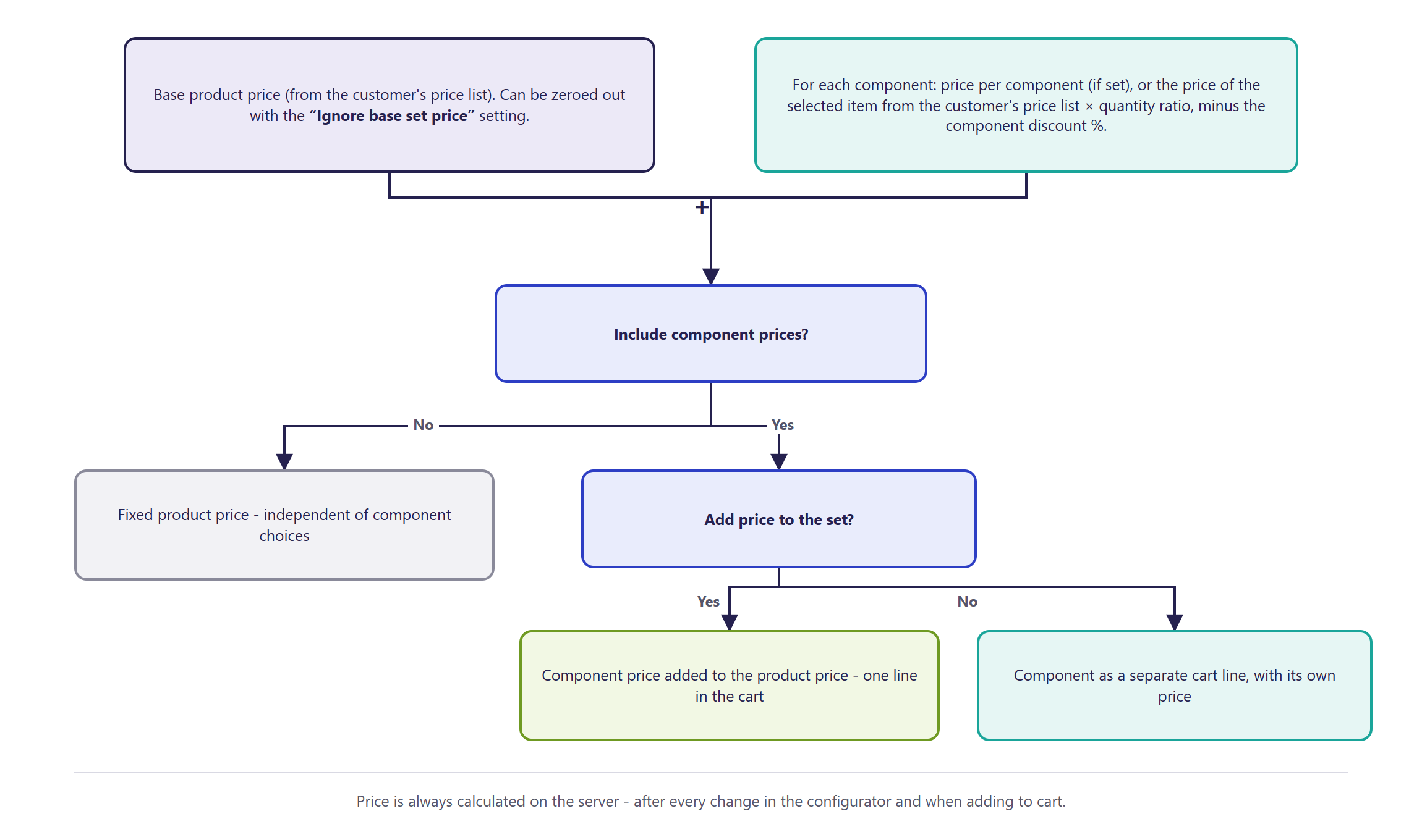 Diagram of price calculation for a product configuration in Hummerce: base product price and component prices, the settings Include component prices and Add price to the set that decide the cart price