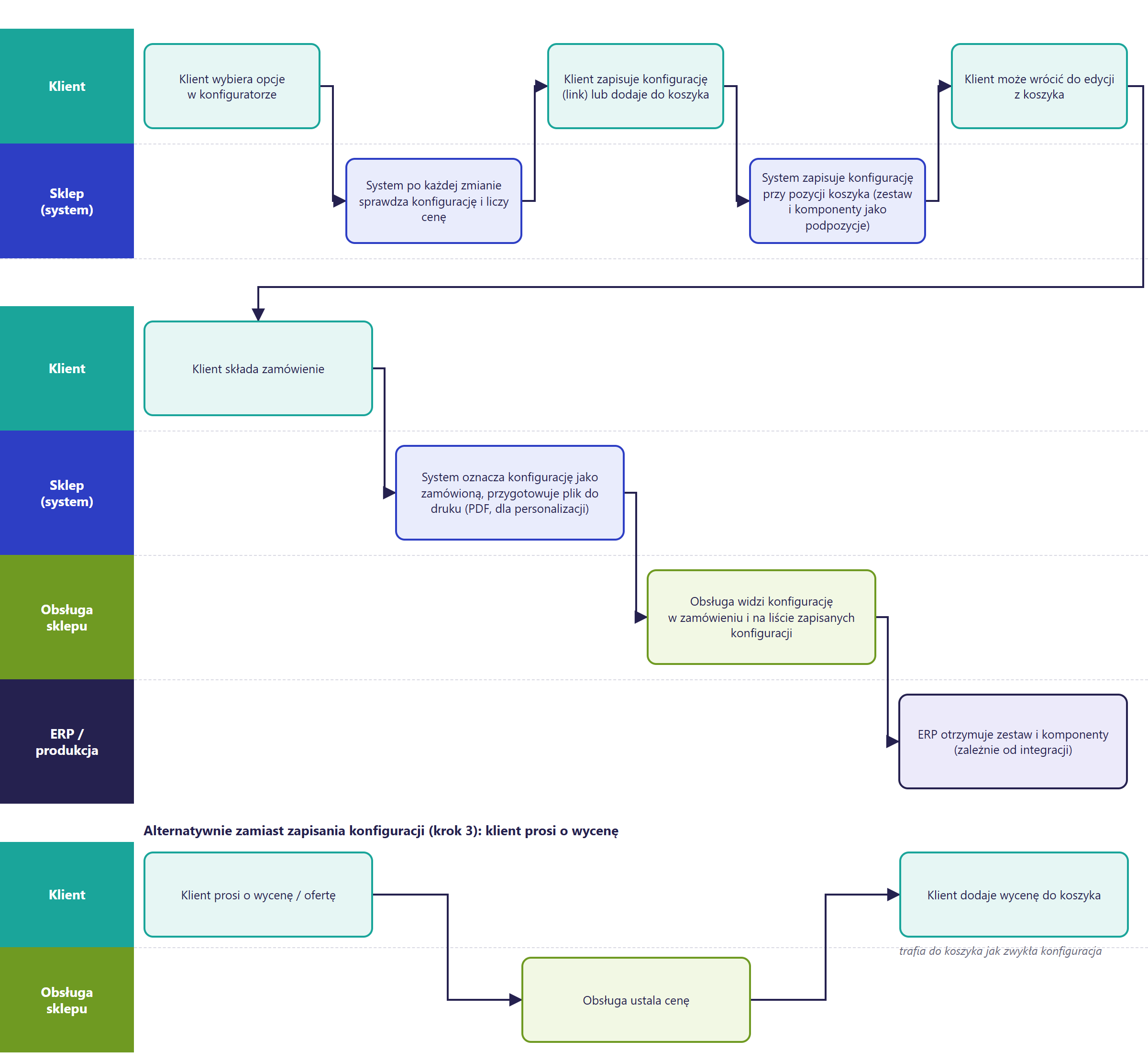 Diagram cyklu konfiguracji produktu w Hummerce: klient wybiera opcje, sklep po każdej zmianie sprawdza konfigurację i liczy cenę, klient zapisuje konfigurację lub dodaje do koszyka i składa zamówienie, a obsługa sklepu i ERP otrzymują zestaw z komponentami; alternatywnie klient prosi o wycenę, którą ustala obsługa sklepu