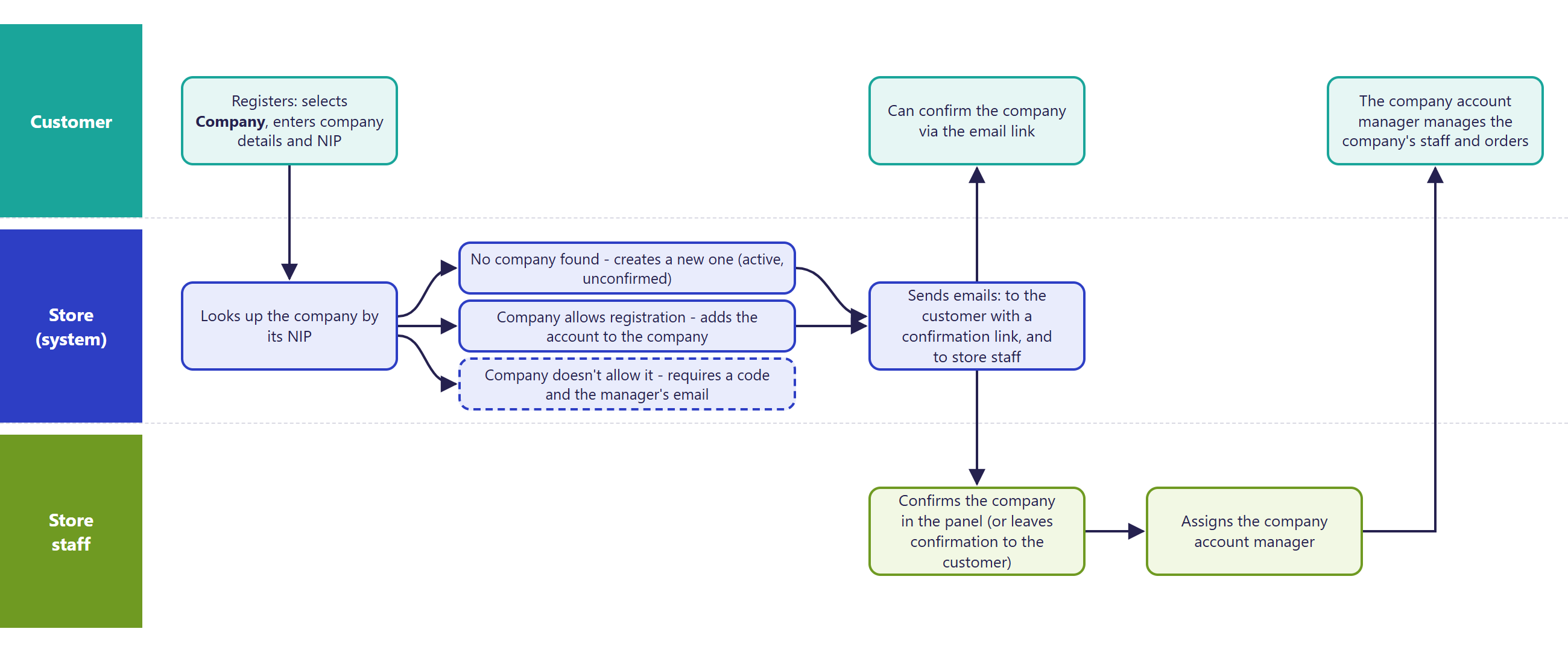 Diagram of company account registration in Hummerce: the customer selects "Company" and enters a tax ID (NIP), the store looks up the company by that number, creates a new company or attaches the account to an existing one, sends confirmation emails, and store staff confirm the company and assign a manager