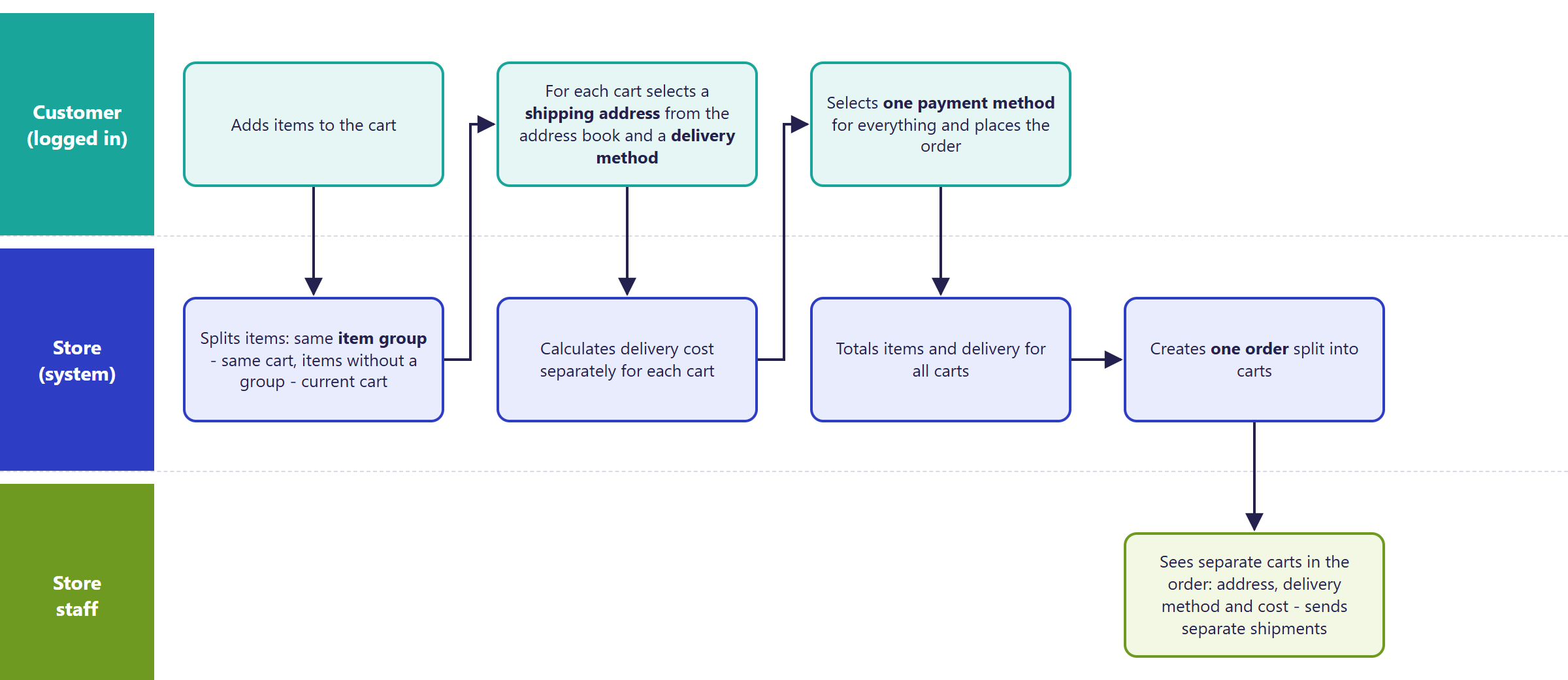 Diagram of multiple carts in one Hummerce order: the customer adds items, the store splits them into carts by item group, calculates delivery separately for each cart, and creates one order split into carts
