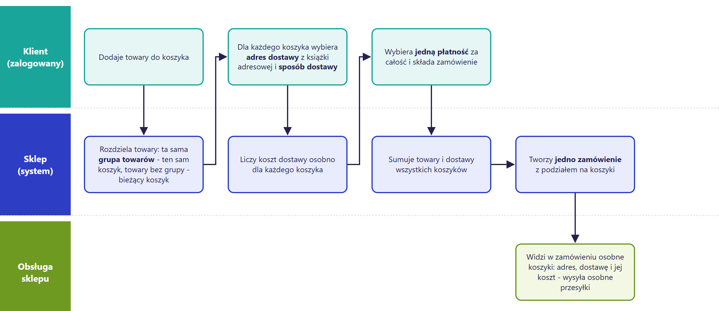 Diagram wielu koszyków w jednym zamówieniu w Hummerce: klient dodaje towary, sklep dzieli je na koszyki wg grupy towarów, liczy dostawę osobno dla każdego koszyka i tworzy jedno zamówienie z podziałem na koszyki