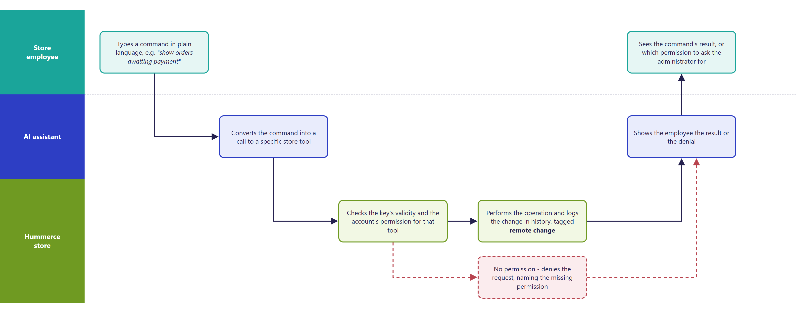 Diagram of a command flowing through the Hummerce AI assistant: store staff type a command, the assistant turns it into a tool call, the store checks permissions and performs the operation or refuses it