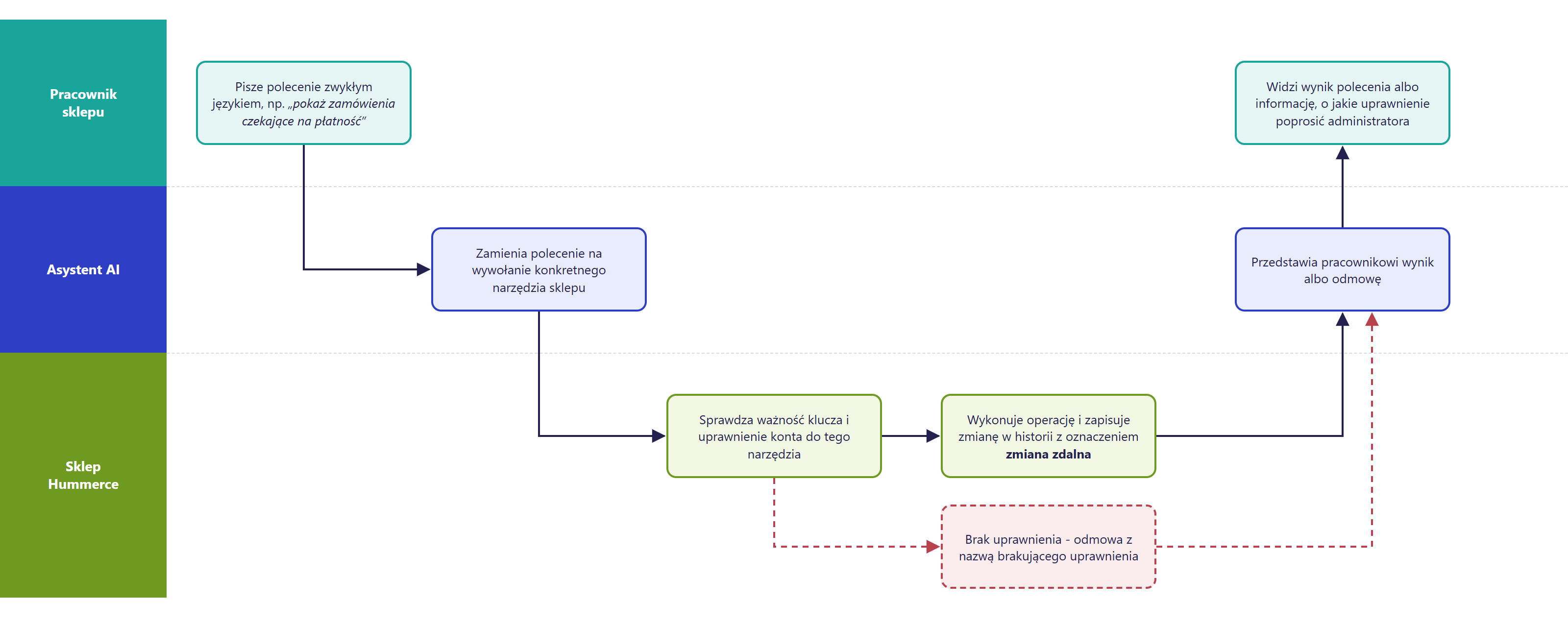 Diagram przepływu polecenia przez asystenta AI w Hummerce: pracownik sklepu pisze polecenie, asystent zamienia je na wywołanie narzędzia, sklep sprawdza uprawnienia i wykonuje operację albo odmawia