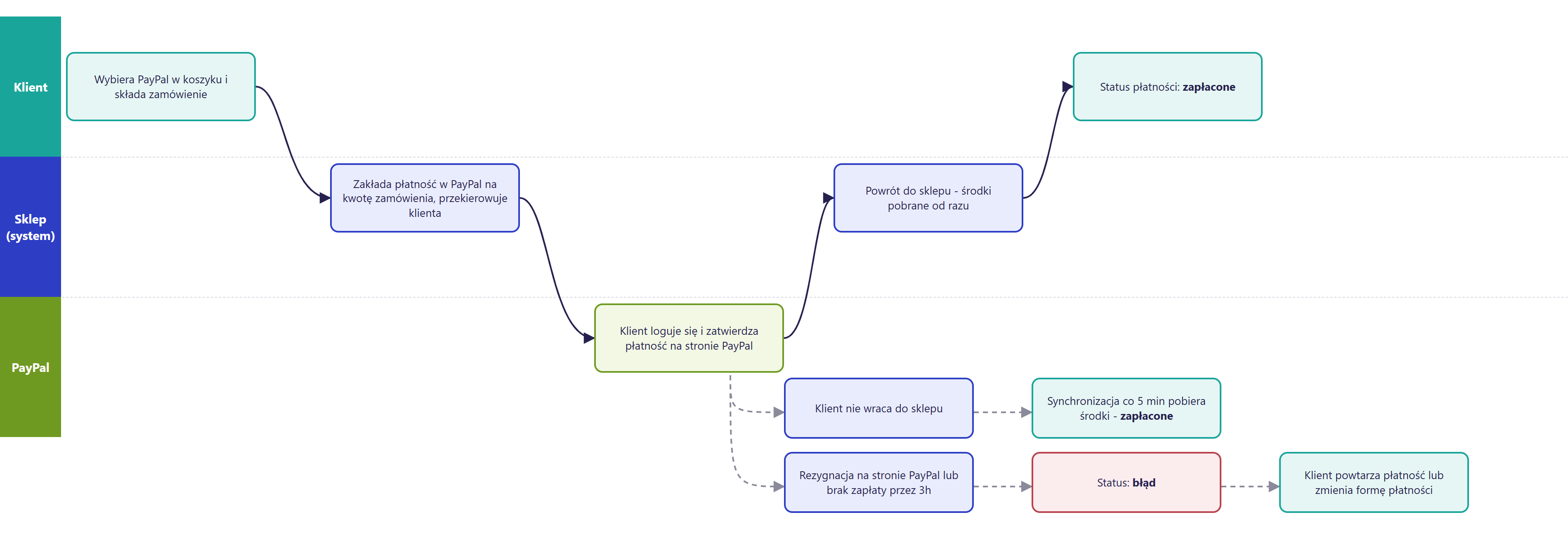 Diagram przebiegu płatności PayPal w Hummerce: od wyboru w koszyku, przez stronę PayPal, po status zapłacone lub błąd