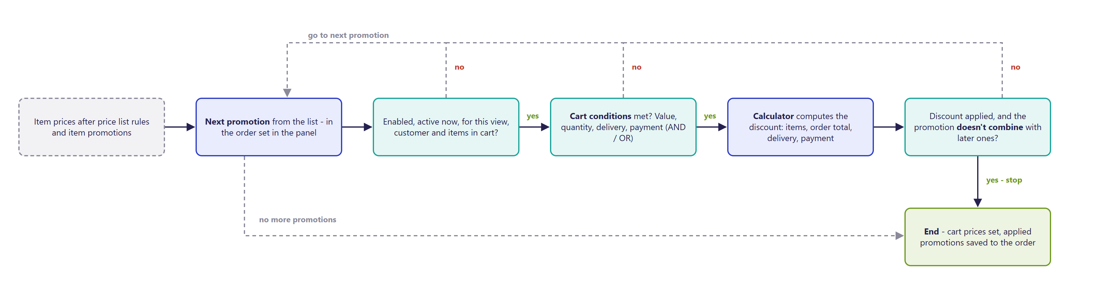 Diagram of Hummerce: each cart promotion checks in turn whether it's enabled, its duration, and its cart conditions, calculates the discount with its calculator, and decides whether to move on to the next promotion