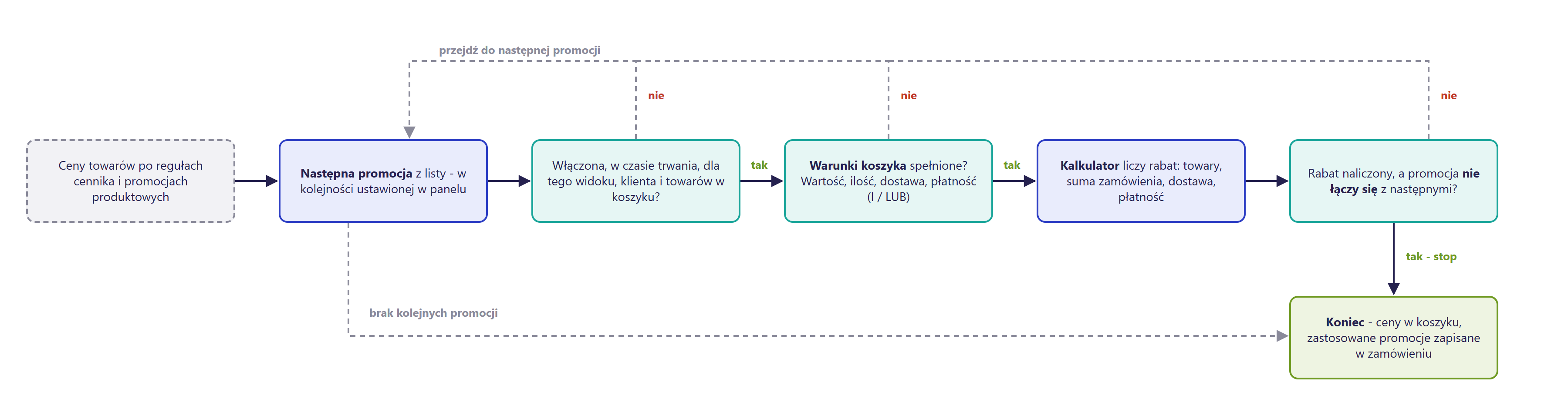 Diagram Hummerce: każda promocja koszykowa po kolei sprawdza włączenie, czas trwania i warunki koszyka, liczy rabat kalkulatorem i decyduje, czy przejść do następnej promocji