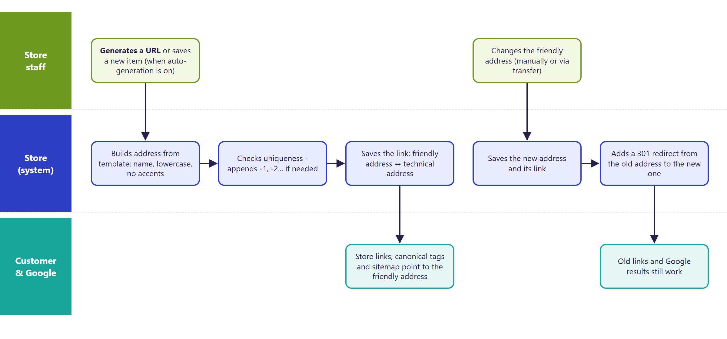 Diagram in Hummerce: the store builds a friendly URL from a template, checks its uniqueness and saves the link to the technical address; when the address changes, it adds a 301 redirect to the new address
