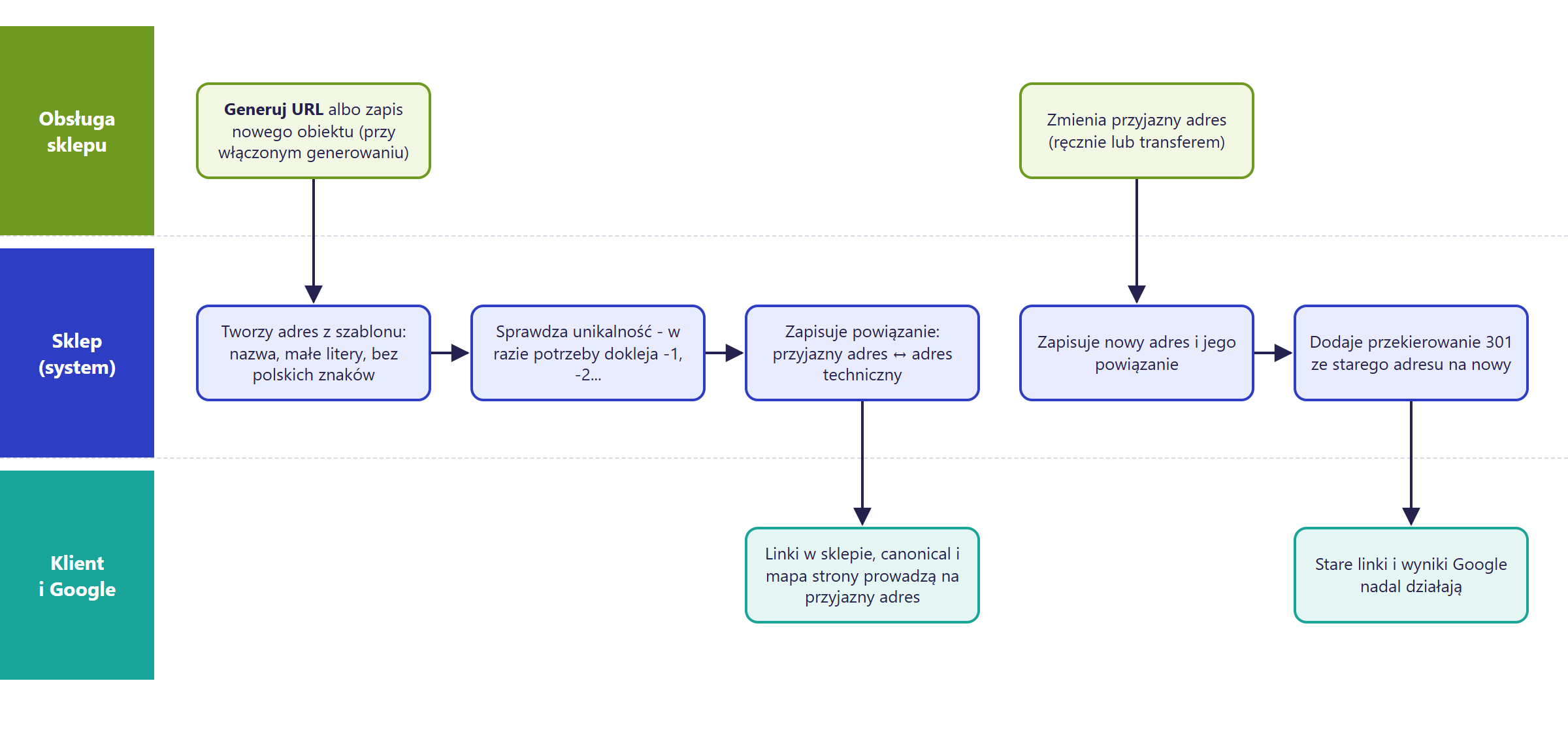 Diagram w Hummerce: sklep tworzy przyjazny adres z szablonu, sprawdza unikalność i zapisuje powiązanie z adresem technicznym; przy zmianie adresu dodaje przekierowanie 301 na nowy adres