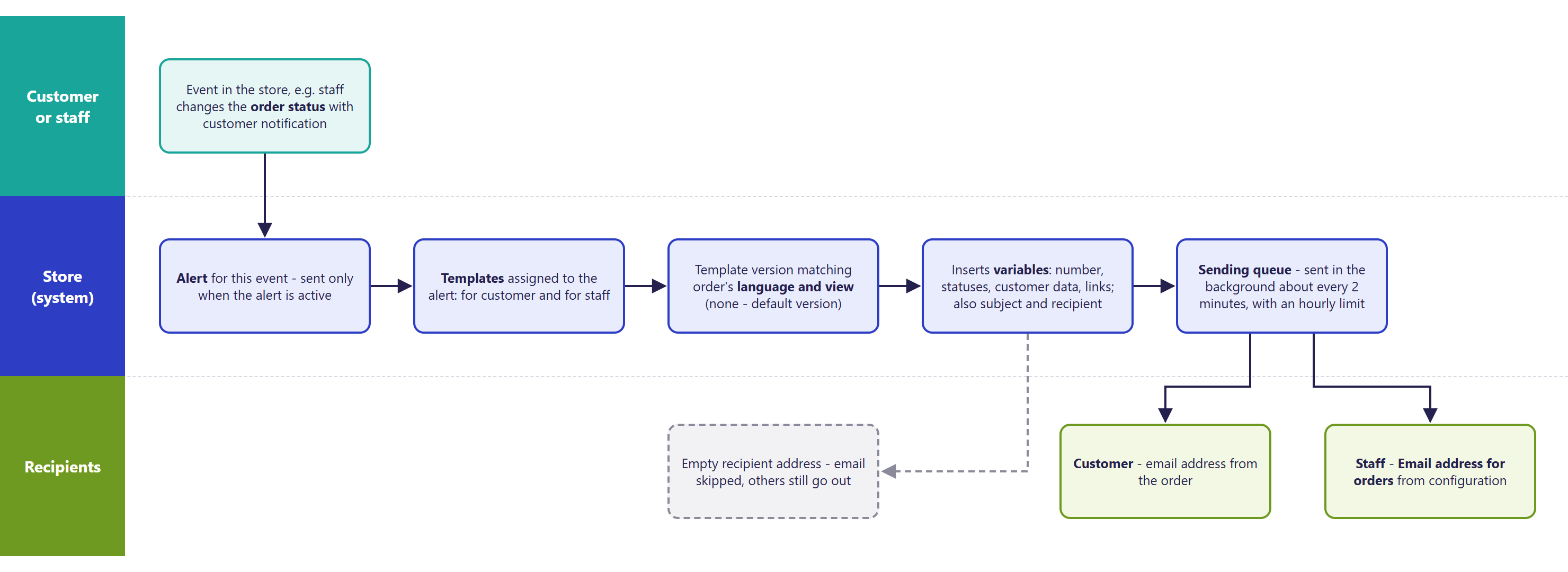 Diagram in Hummerce: from a store event (customer or staff) through an active alert and templates assigned by order language and view, inserting variables, a send queue every ~2 minutes, to recipients - customer and staff; an empty recipient address is skipped, the remaining emails go out as normal