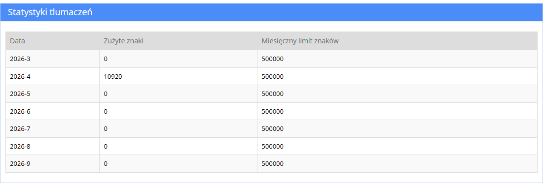 Statystyki tłumaczeń w panelu Hummerce - zużyte znaki i miesięczny limit znaków w kolejnych miesiącach