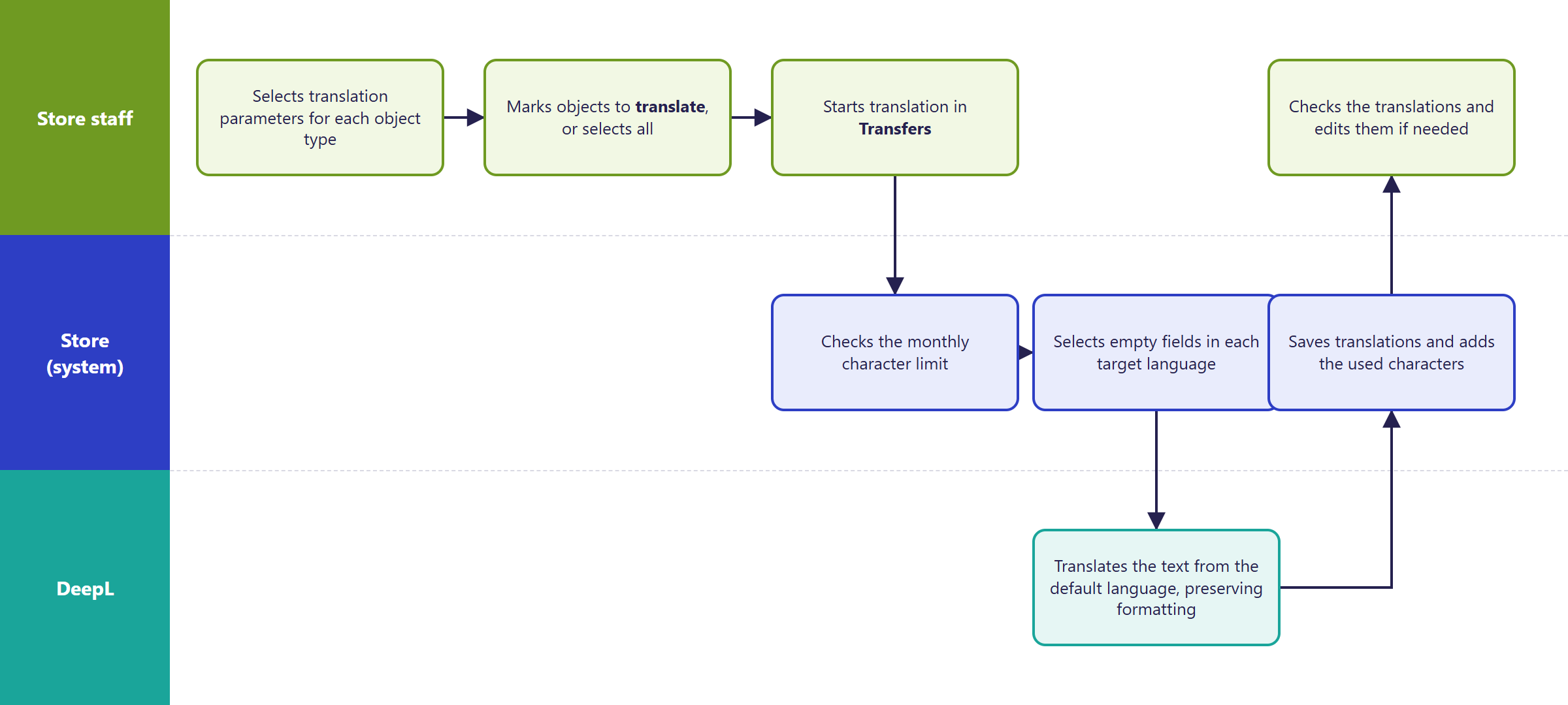 Diagram in Hummerce: store staff select the properties and objects to translate and start the transfer, the store checks the monthly limit and empty fields, DeepL translates the text while preserving formatting, the store saves the translations and adds to the used characters, staff check the result