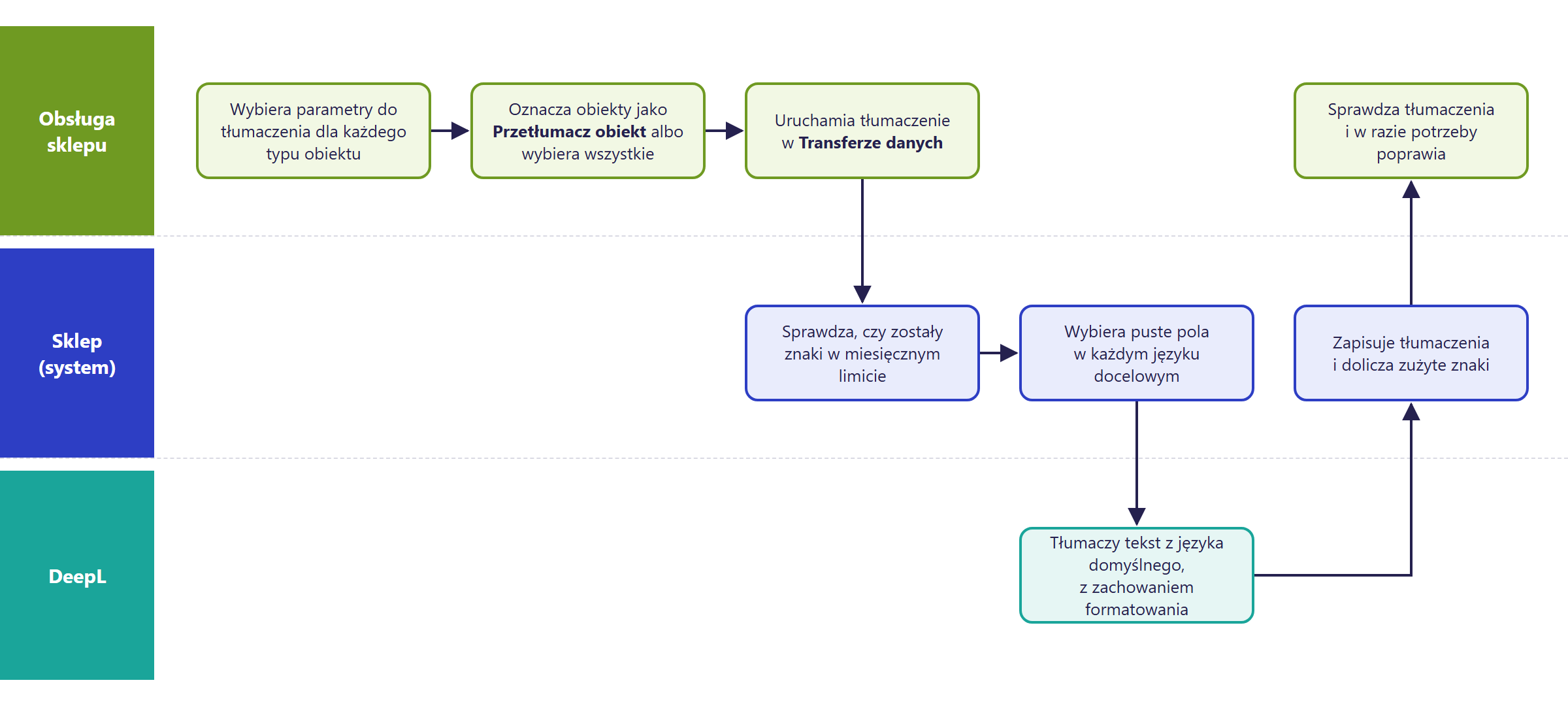 Schemat w Hummerce: obsługa sklepu wybiera parametry i obiekty do tłumaczenia i uruchamia transfer, sklep sprawdza limit miesięczny i puste pola, DeepL tłumaczy tekst z zachowaniem formatowania, sklep zapisuje tłumaczenia i dolicza zużyte znaki, obsługa sprawdza wynik