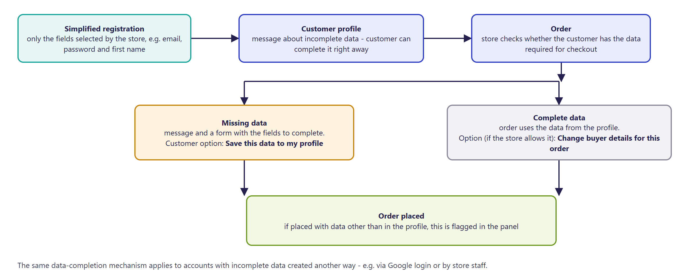 Diagram of the simplified registration flow in Hummerce: the customer registers with a short form, sees a message about incomplete data in their profile, and at checkout the store checks the data and shows a completion form if anything is missing; the same mechanism also handles accounts created via Google login or by store staff