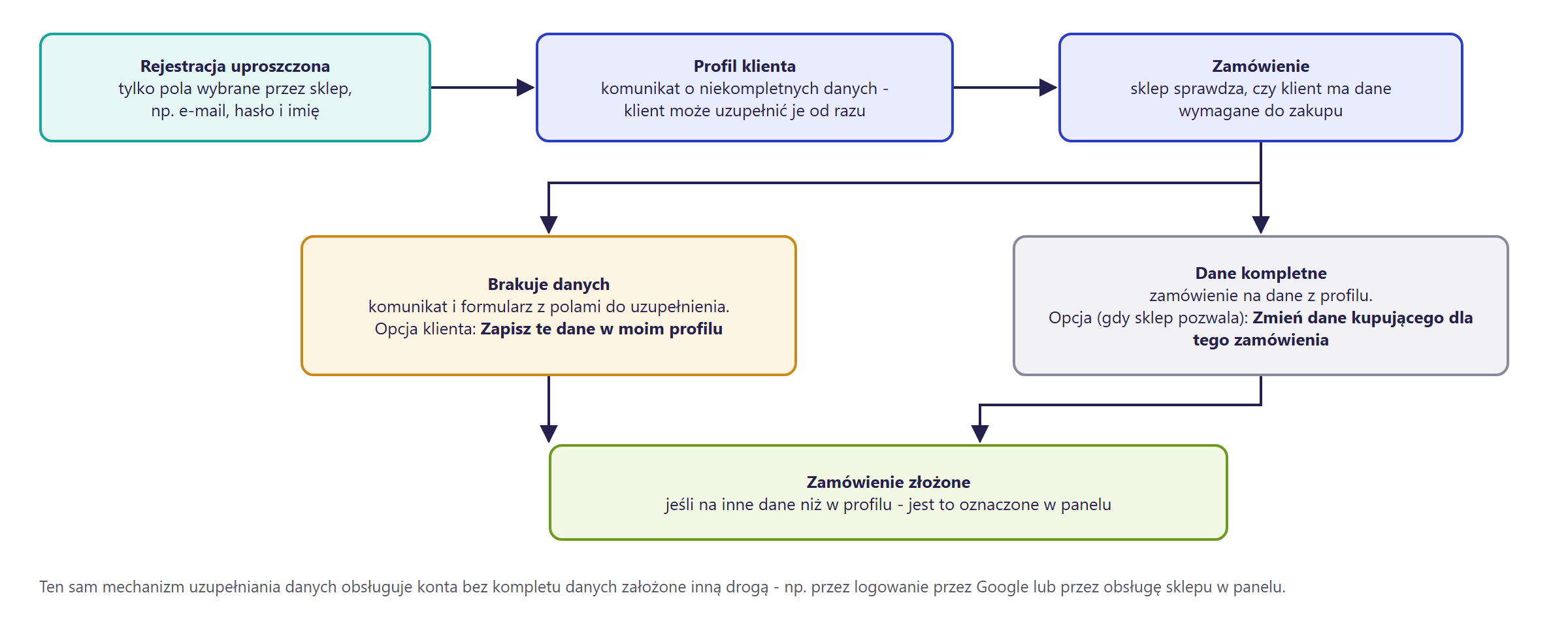Diagram przebiegu uproszczonej rejestracji w Hummerce: klient rejestruje się krótkim formularzem, widzi w profilu komunikat o niekompletnych danych, a przy zamówieniu sklep sprawdza dane i pokazuje formularz uzupełnienia, jeśli czegoś brakuje; ten sam mechanizm obsługuje konta założone przez logowanie przez Google lub przez obsługę sklepu