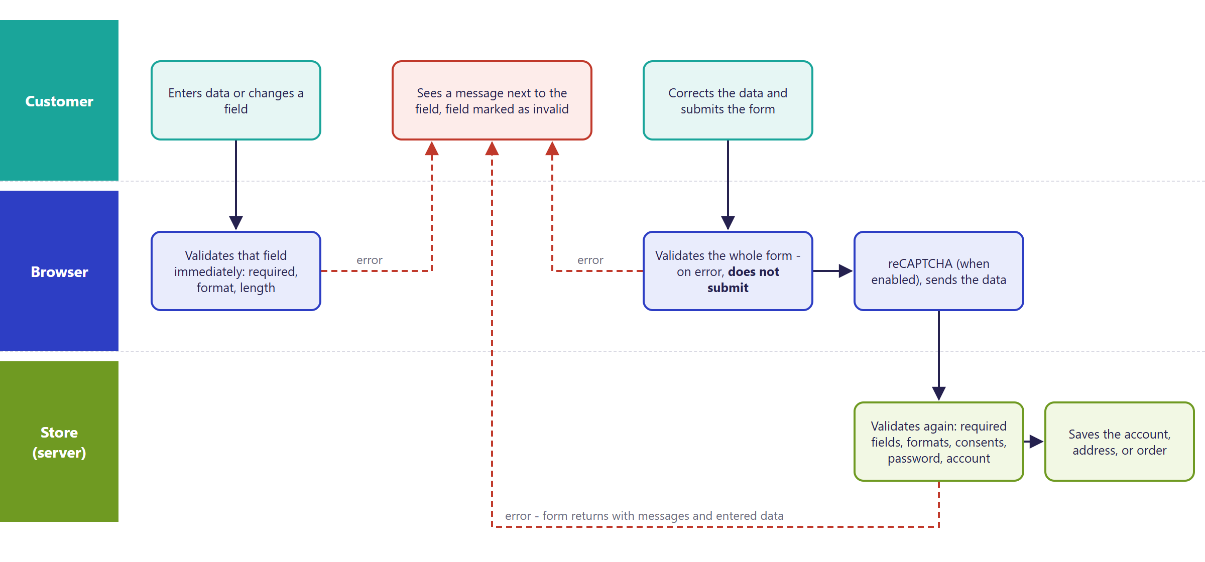 Diagram in Hummerce: the customer enters data, the browser checks the field and the whole form, and the store (server) checks the data again after submission, before saving an account, address or order