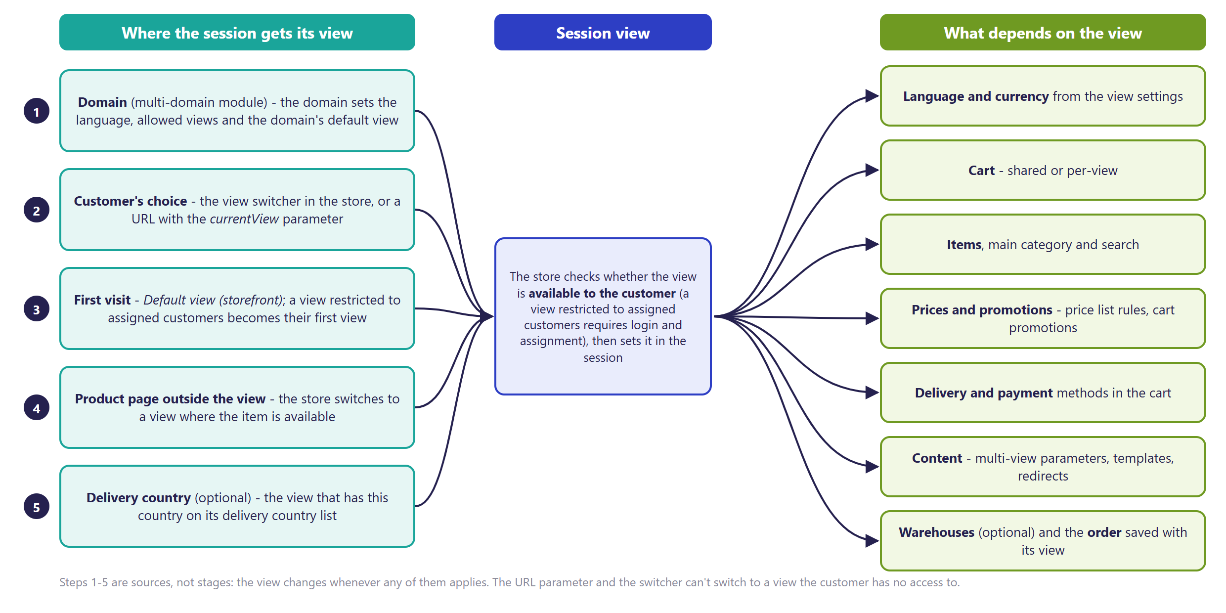 Diagram in Hummerce: where a customer session's view comes from (domain, switcher or the currentView parameter, first visit, item page, delivery country) and what depends on the view (language, currency, cart, items, prices, delivery, payments, content, warehouses)