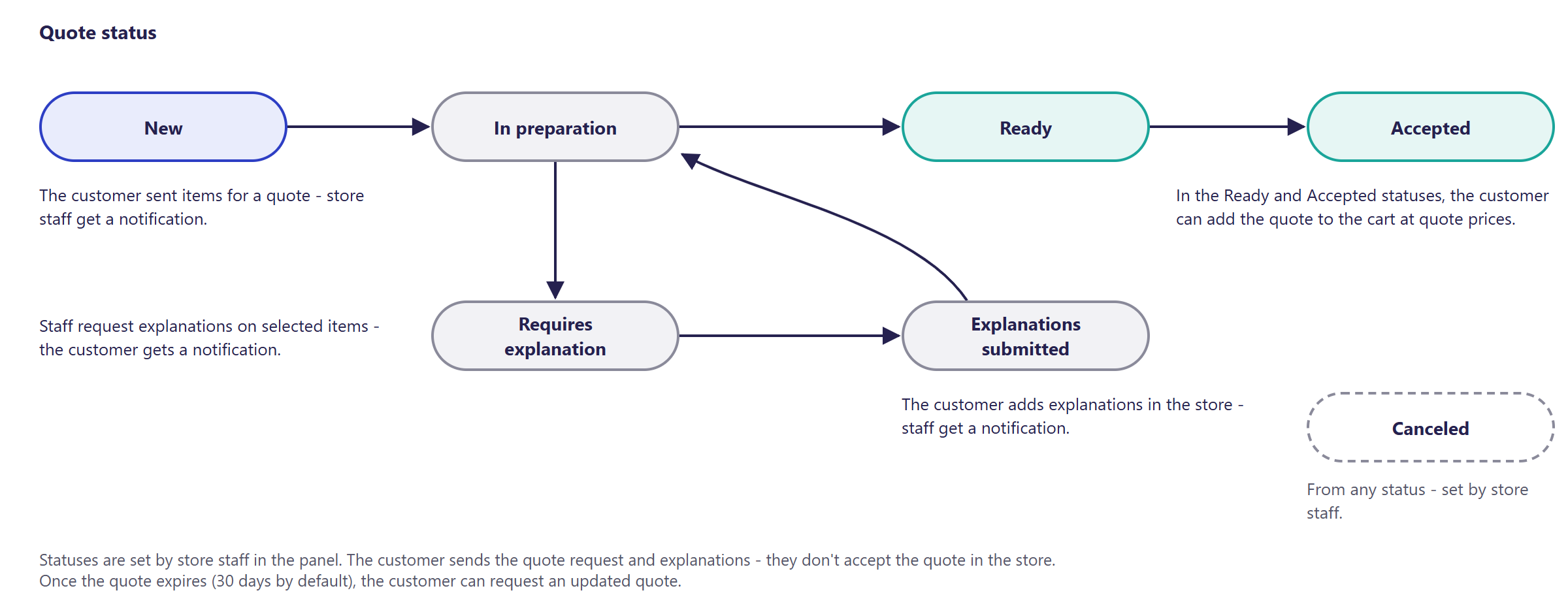 Quote status in Hummerce: New, In preparation, Requires explanation, Explanations submitted, Ready, Accepted, Canceled - with a description of who changes the status