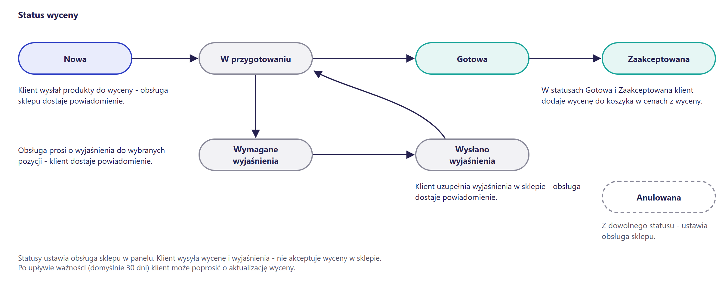 Status wyceny w Hummerce: Nowa, W przygotowaniu, Wymagane wyjaśnienia, Wysłano wyjaśnienia, Gotowa, Zaakceptowana, Anulowana - z opisem, kto zmienia status