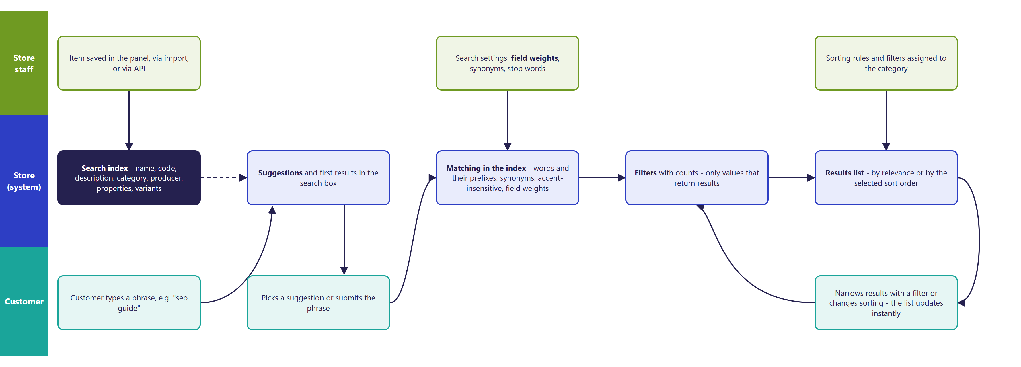 Hummerce diagram: from saving an item, through the search index, suggestions and index matching, to filters with counters and the results list