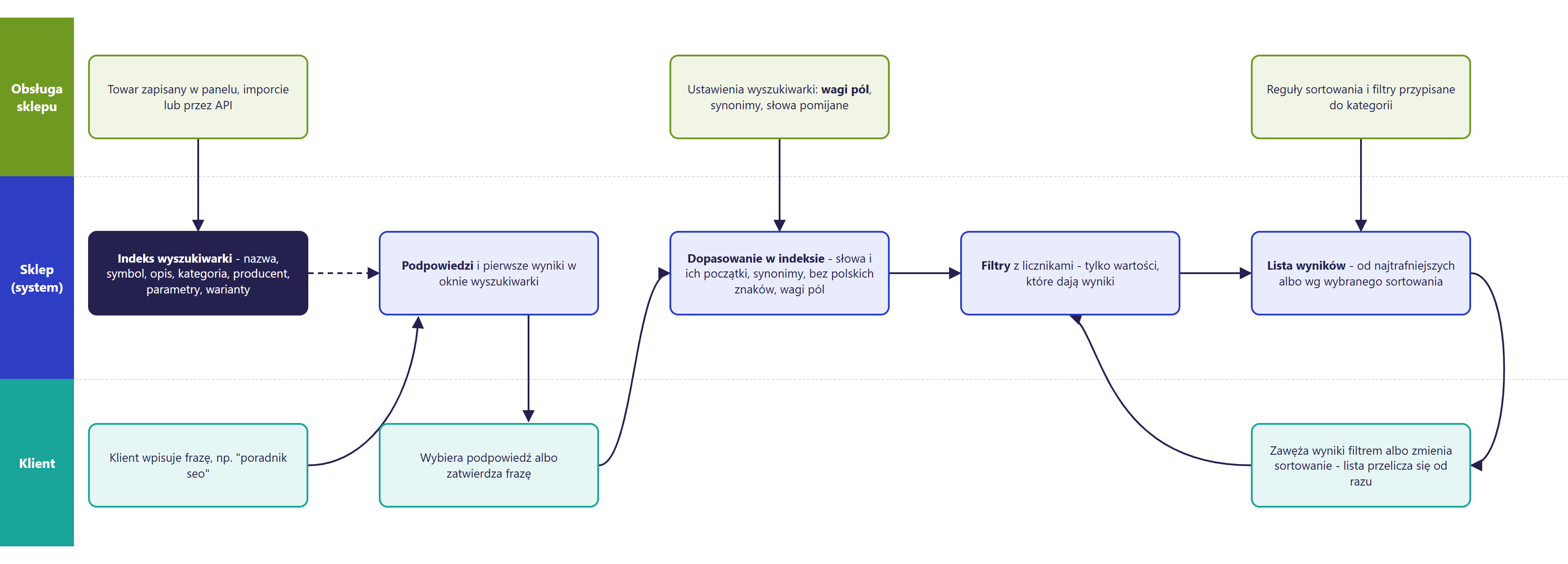 Diagram Hummerce: od zapisu towaru przez indeks wyszukiwarki, podpowiedzi i dopasowanie w indeksie do filtrów z licznikami i listy wyników