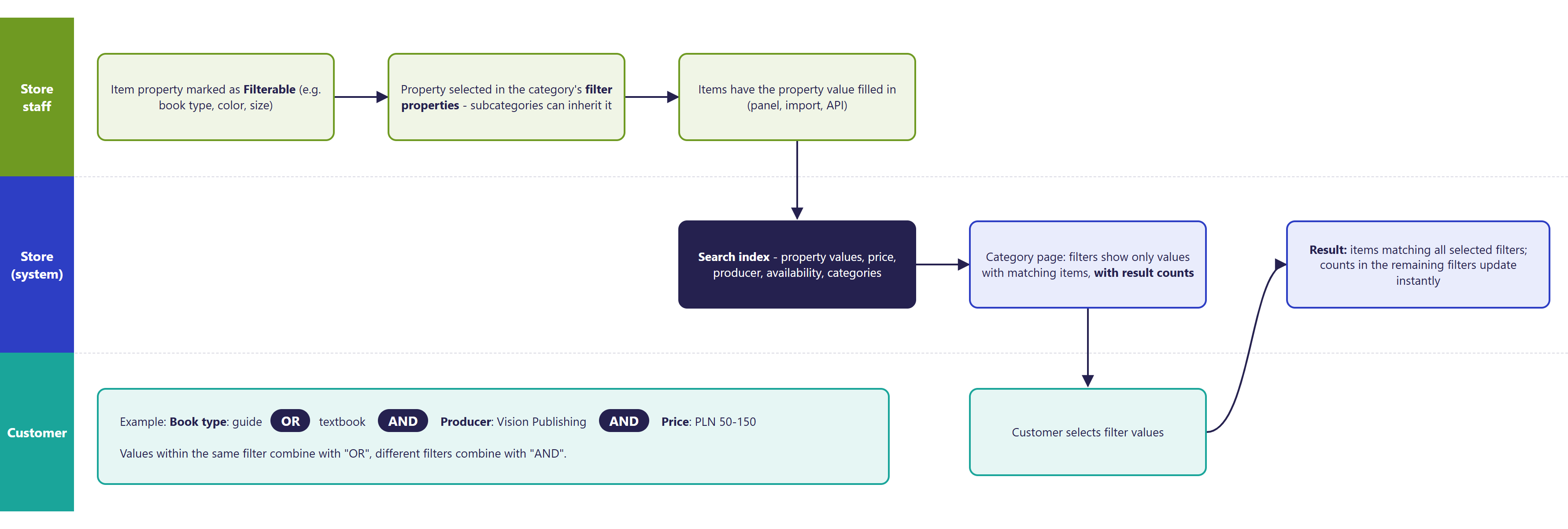 Hummerce diagram: how an item property becomes a filter with a counter - values within the same filter are combined with "or", different filters with "and"
