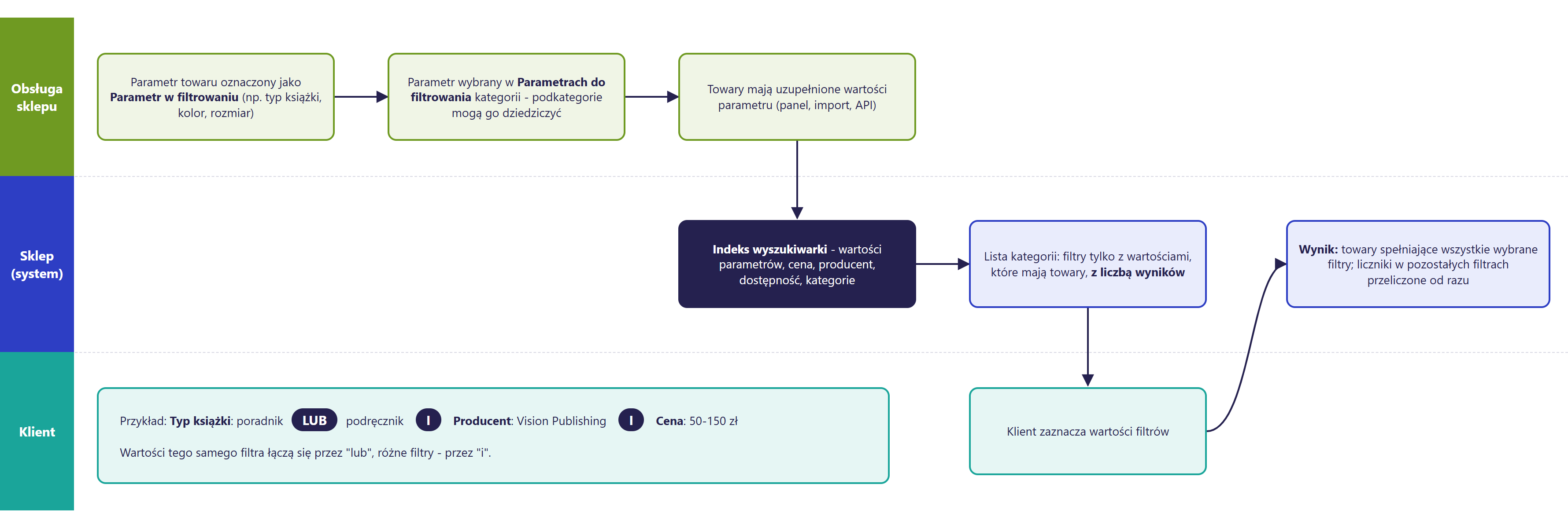 Diagram Hummerce: jak parametr towaru staje się filtrem z licznikiem - wartości tego samego filtra łączą się przez "lub", różne filtry przez "i"
