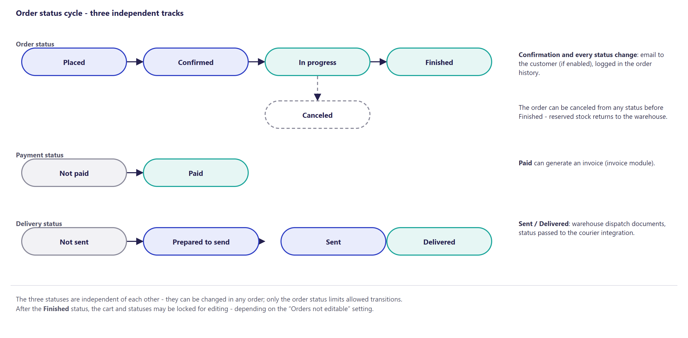 Diagram of the three independent order statuses in Hummerce: order status, payment status and delivery status