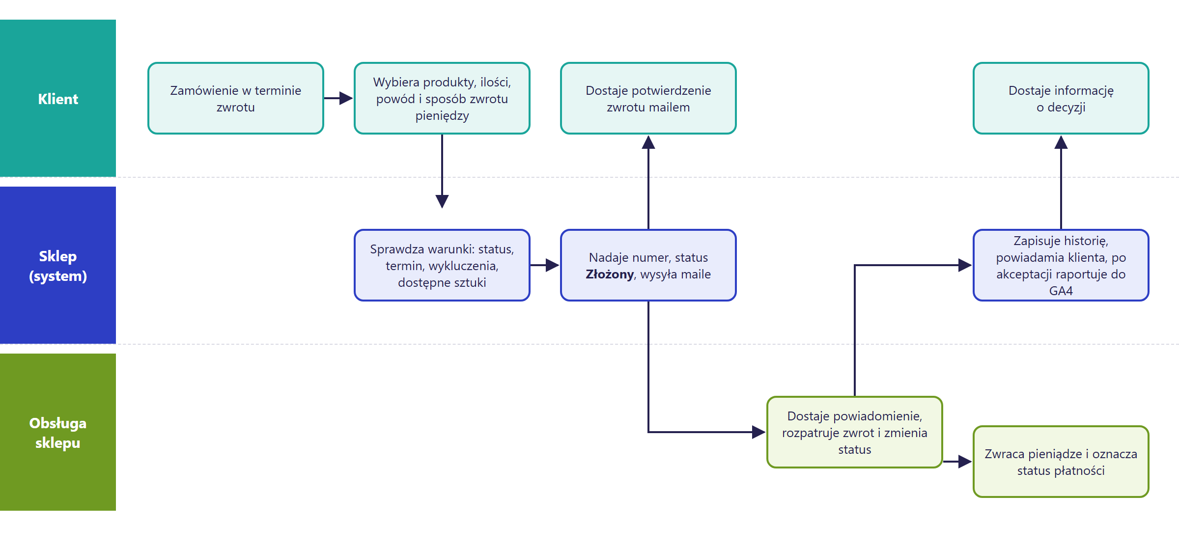 Diagram przebiegu zwrotu w Hummerce: klient wybiera produkty, ilości, powód i sposób zwrotu pieniędzy; sklep sprawdza warunki i nadaje numer zwrotu ze statusem Złożony; obsługa sklepu rozpatruje zgłoszenie, zmienia status i zwraca pieniądze; sklep zapisuje historię, powiadamia klienta i po akceptacji raportuje zwrot do GA4