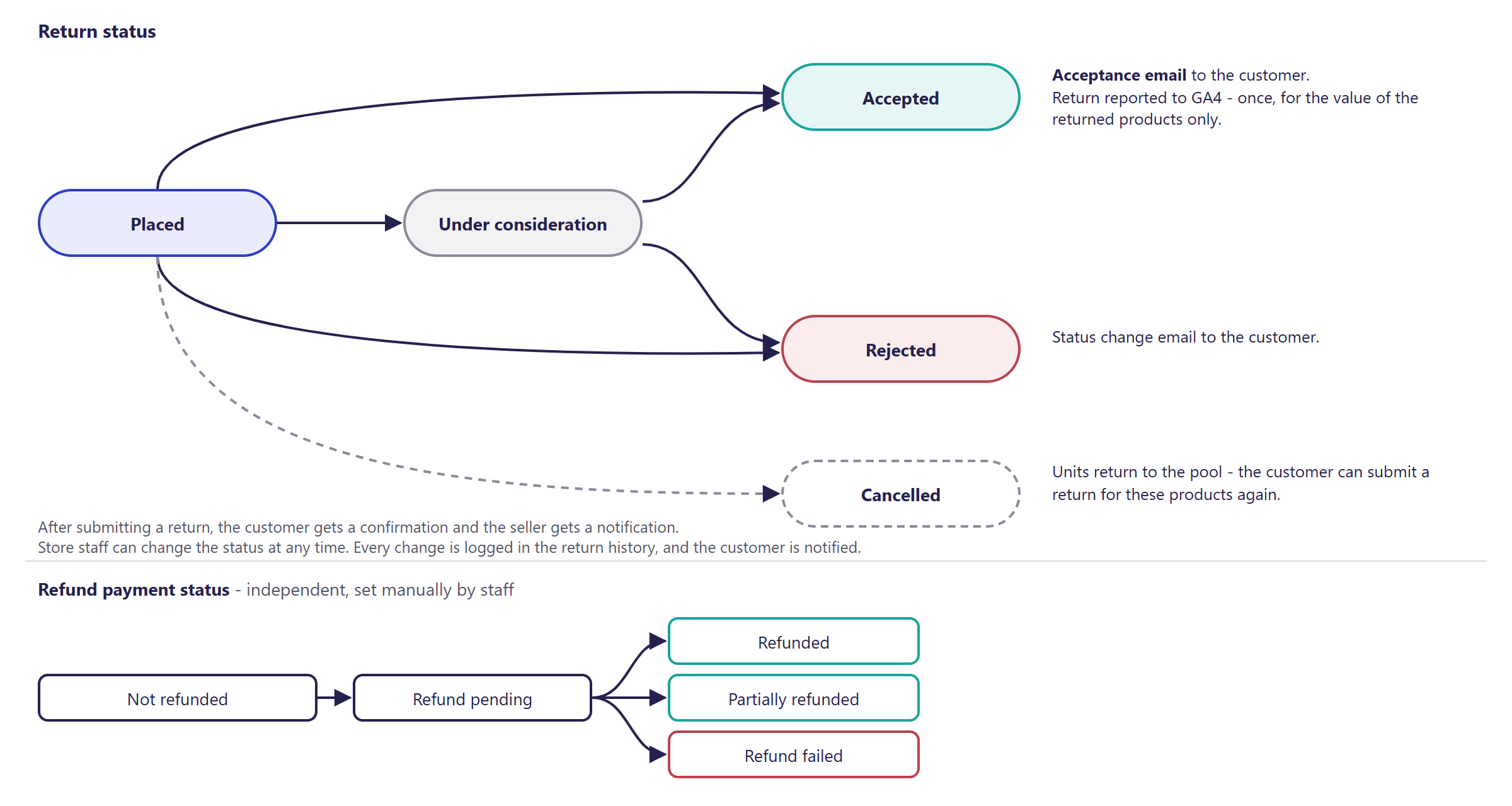 Diagram of return statuses in Hummerce: Placed, Under consideration, and then Accepted, Rejected or Canceled; an independent refund status set manually by staff: Not refunded, Refund pending, Refunded, Partially refunded or Refund failed