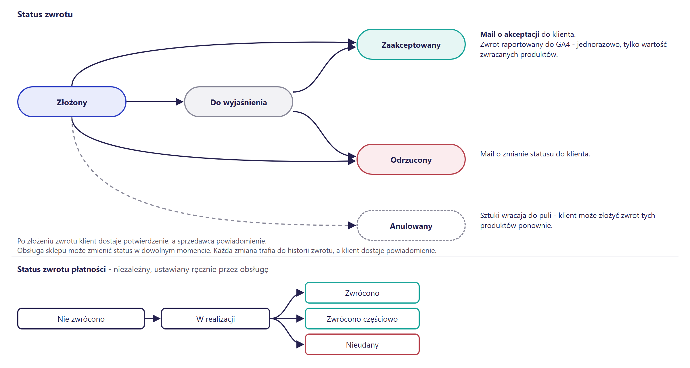 Diagram statusów zwrotu w Hummerce: Złożony, Do wyjaśnienia, a dalej Zaakceptowany, Odrzucony lub Anulowany; niezależny status zwrotu płatności ustawiany ręcznie przez obsługę: Nie zwrócono, W realizacji, Zwrócono, Zwrócono częściowo lub Nieudany